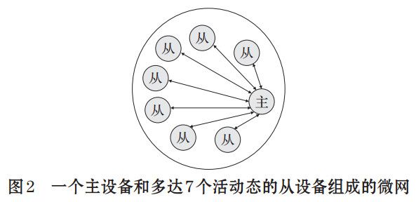 圖 2 一個(gè)主設(shè)備和多達(dá)7個(gè)活動(dòng)態(tài)的從設(shè)備組成的微網(wǎng)