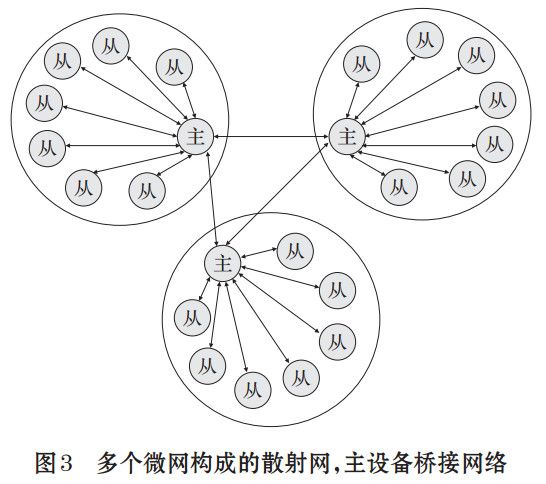 圖 3 多個(gè)微網(wǎng)構(gòu)成的散射網(wǎng)，主設(shè)備橋接網(wǎng)絡(luò)
