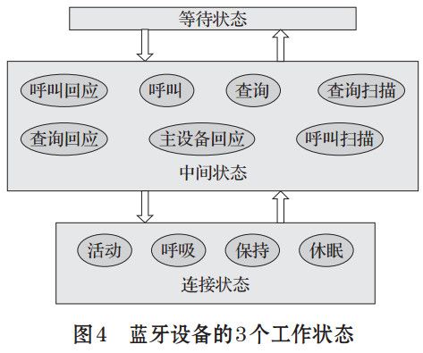 圖 4 藍(lán)牙設(shè)備的 3個(gè)工作狀態(tài)