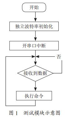圖1 藍牙測試模塊示意圖