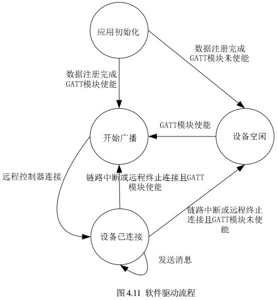 圖 4.11 軟件驅(qū)動(dòng)流程