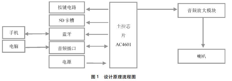 圖 1 音頻播放器設(shè)計原理流程圖