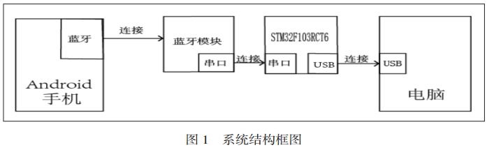 圖 1 藍牙遙控器系統(tǒng)結(jié)構(gòu)框圖