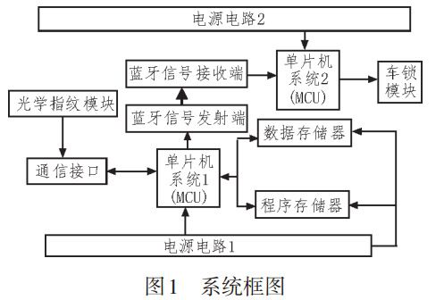 圖 1 指紋識別藍牙車鎖系統(tǒng)框圖