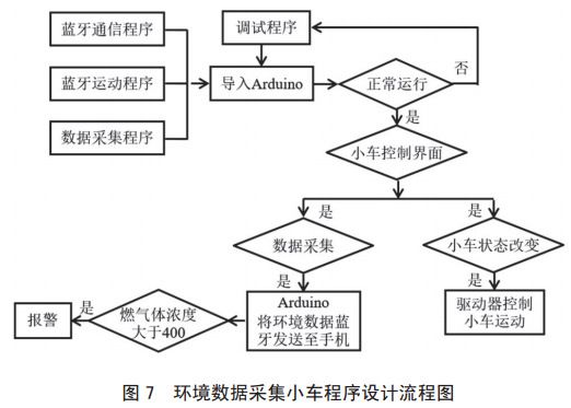 圖 7 環(huán)境數(shù)據(jù)采集小車程序設(shè)計流程圖