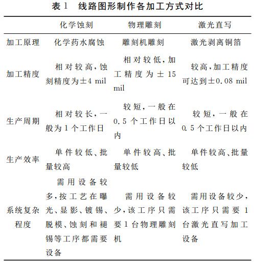 表１ 線(xiàn)路圖形制作各加工方式對(duì)比