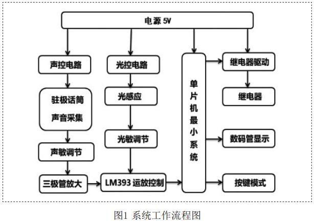 圖1 聲光控燈系統(tǒng)工作流程圖