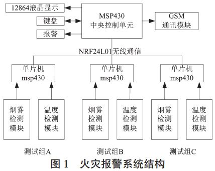 圖 1　火災(zāi)報警系統(tǒng)結(jié)構(gòu)