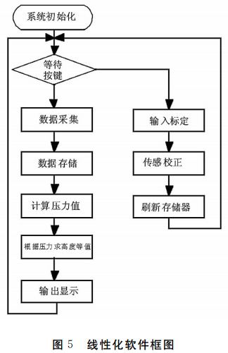 圖 ５ 線(xiàn)性化軟件框圖