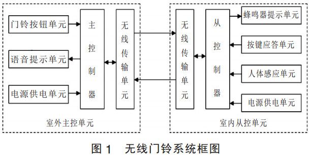 圖1 無(wú)線門鈴系統(tǒng)框圖