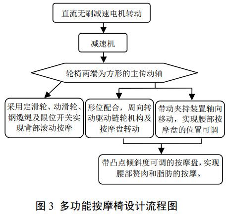 圖 3 多功能按摩椅設(shè)計(jì)流程圖