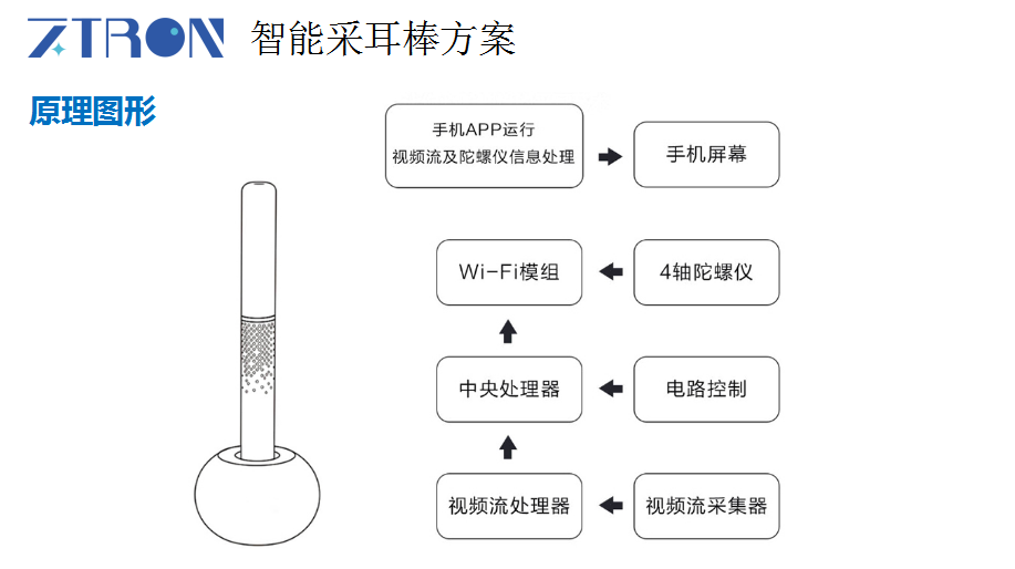 掏耳內(nèi)窺鏡方案開(kāi)發(fā)設(shè)計(jì)