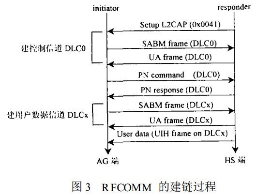 圖3 RFCOMM的建鏈過(guò)程
