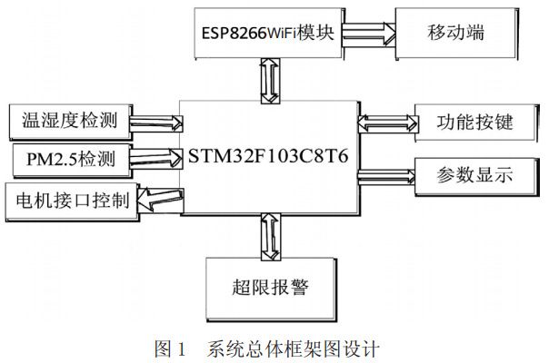 圖1 空氣凈化器系統(tǒng)總體框架圖設計