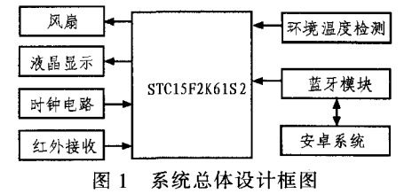 圖1 智能風(fēng)扇系統(tǒng)總體設(shè)計框圖