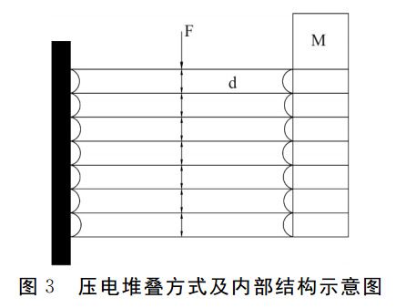 圖3 壓電堆疊方式及內部結構示意圖