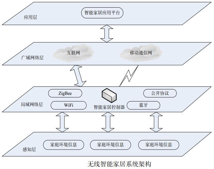 圖1 無線智能家居系統(tǒng)架構