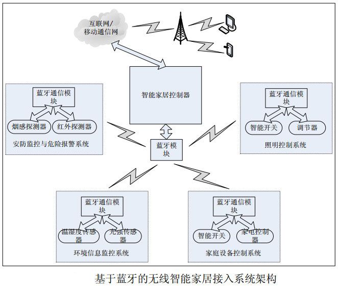 圖2 基于藍牙的無線智能家居接入系統(tǒng)架構