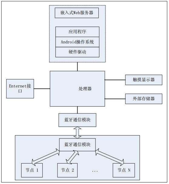 圖3 智能家居控制器的系統(tǒng)結(jié)構圖