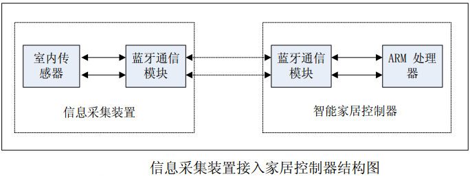 圖4 信息采集裝置接入家居控制器結(jié)構圖