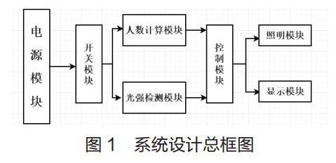 圖 1? 系統(tǒng)設計總框圖