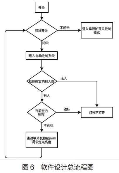 圖 6? 軟件設計總流程圖