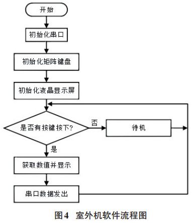 圖 4 無線門鈴室外機(jī)軟件流程圖