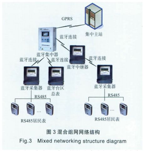 無線抄表系統(tǒng)網絡架構