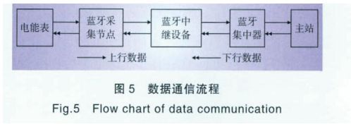 圖5 藍牙抄表系統(tǒng)數據通信流程