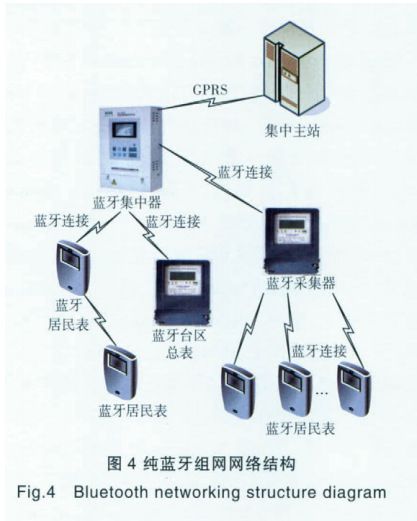 純藍牙組網網絡結構