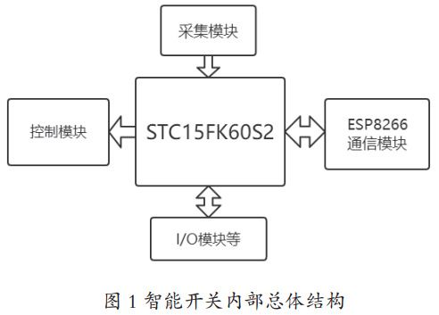 圖 1 智能開(kāi)關(guān)內(nèi)部總體結(jié)構(gòu)