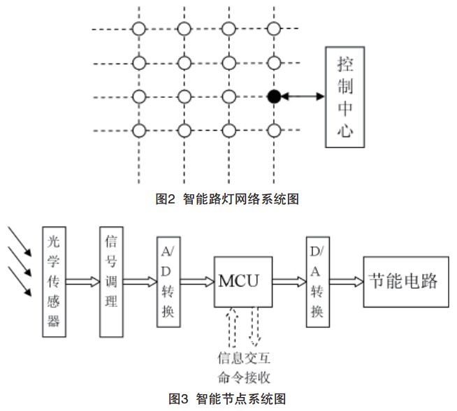 圖2 智能路燈網(wǎng)絡(luò)系統(tǒng)圖與節(jié)點系統(tǒng)圖